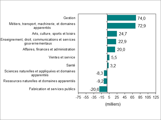 Le diagramme à barres du graphique 2 montre la variation de l’emploi par industrie.