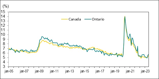 Le graphique linéaire du graphique 5 illustre les taux de chômage au Canada et en Ontario de janvier 2005 à juin 2023.