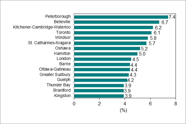 Bar graph for chart 6 shows unemployment rate by Ontario Census Metropolitan Area.