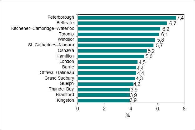 Le graphique linéaire du graphique 5 illustre les taux de chômage au Canada et en Ontario de janvier 2005 à juin 2023.