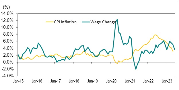 Line graph for Chart 8 shows the year-over-year percentage change in Ontario’s average hourly wage rate and the Ontario Consumer Price Index (CPI) from January 2015 to June 2023.