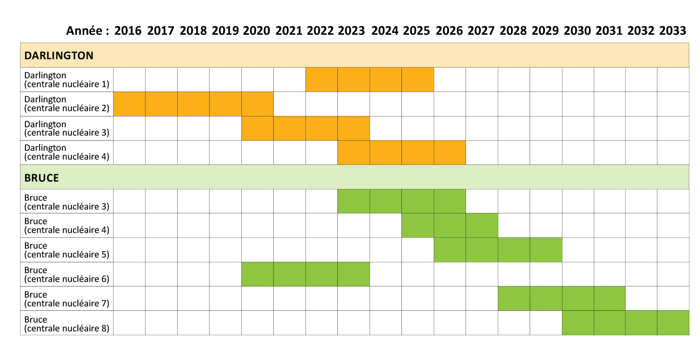 Un Calendrier des travaux de rénovation à Darlington et Bruce