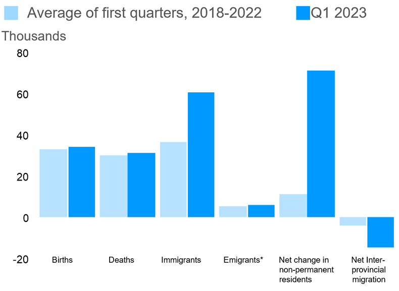 Components of population growth, Q1 2023 and average for 2017-2021