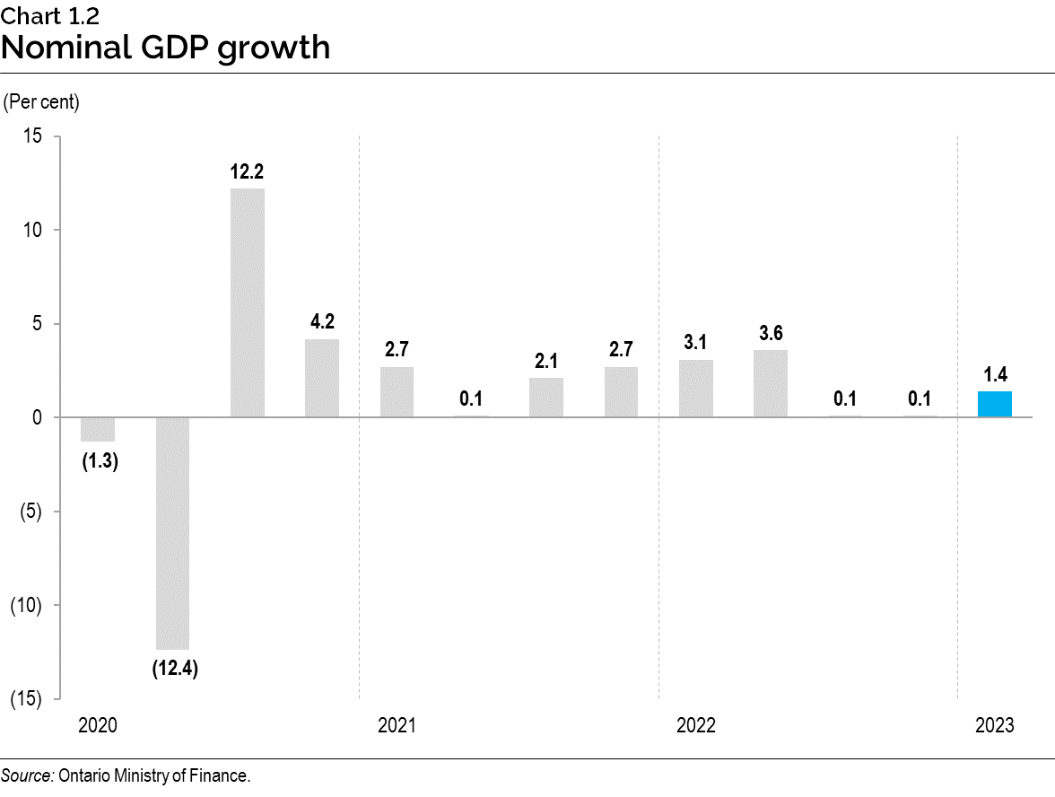 Chart 1.2: Nominal gross domestic product growth