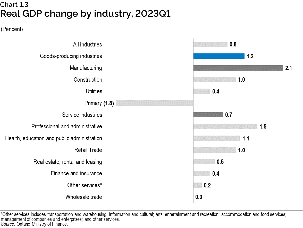 Chart 1.3: Real gross domestic product by industry, 2023 first quarter