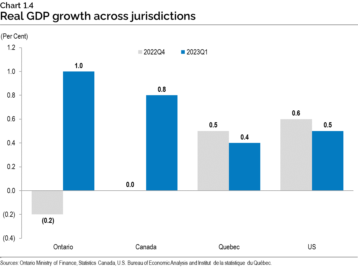 Chart 1.4: Real gross domestic product growth across jurisdictions