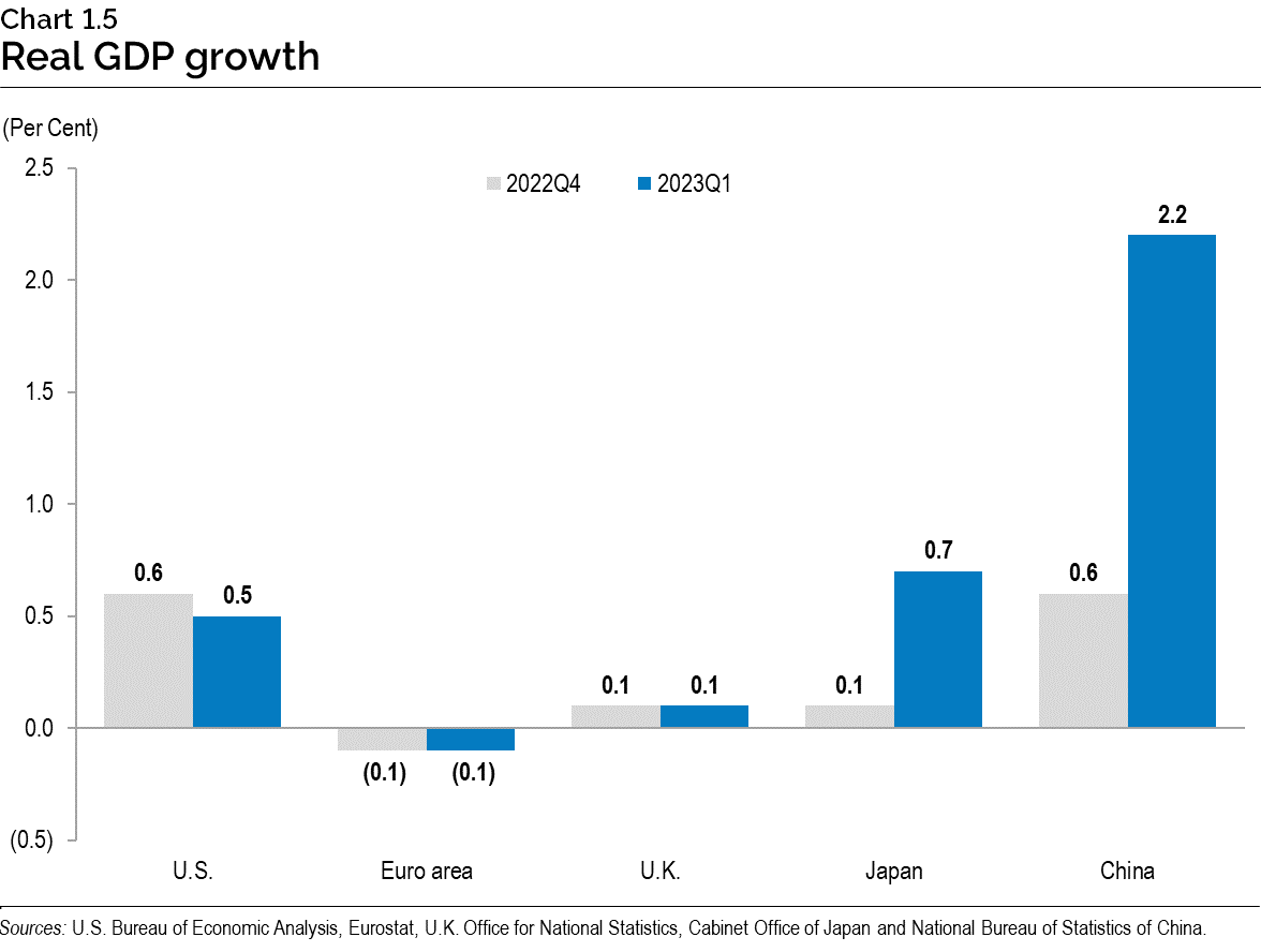 Chart 1.5: Real gross domestic product growth