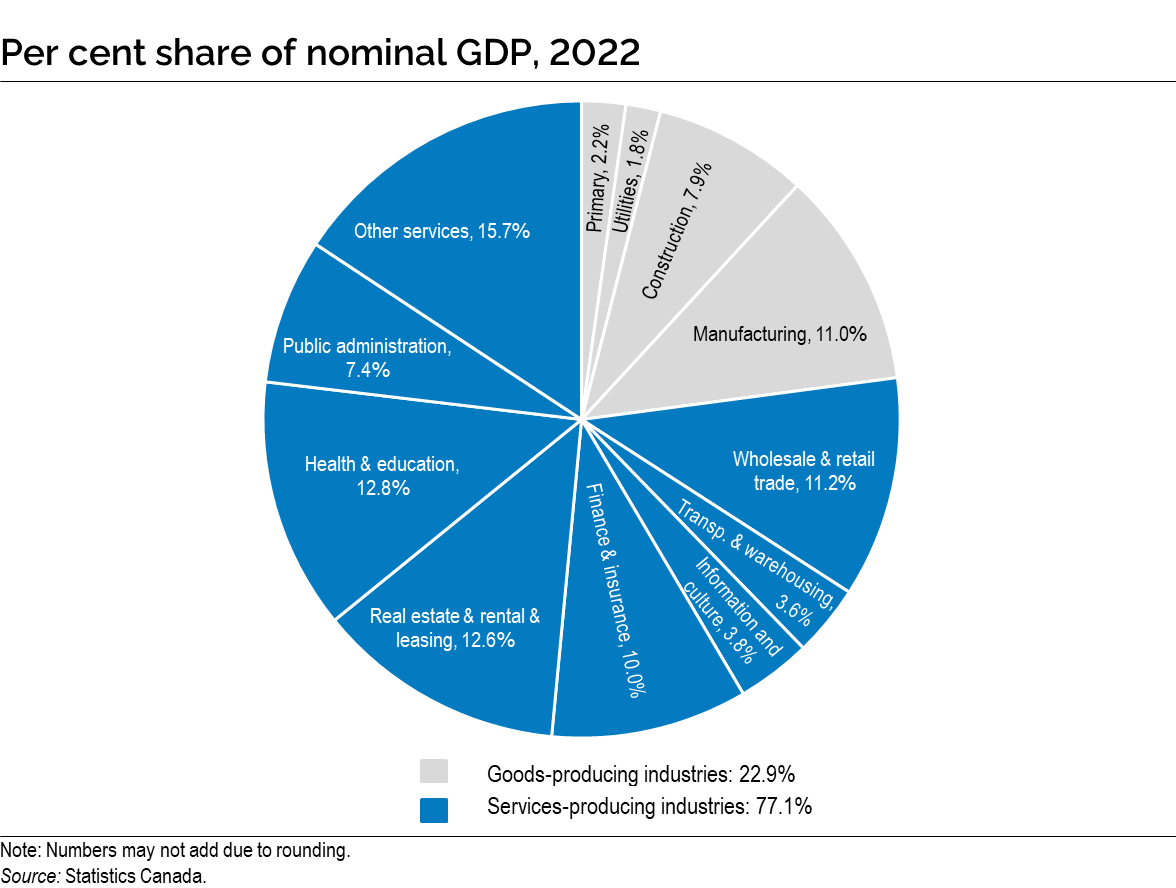 Chart: Appendix B, Per cent share of nominal gross domestic product, 2022