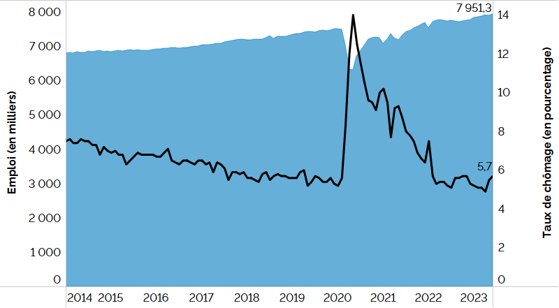 Ce graphique linéaire et en aires combiné montre le taux de chômage de l’Ontario (graphique linéaire) et l’emploi (graphique en aires) de janvier 2014 à juin 2023. Le taux de chômage en Ontario montre une tendance à la baisse depuis janvier 2014, atteignant 5,2 % en janvier 2020, puis grimpant à 14,0 % en mai 2020, avant de redescendre pour atteindre 5,7 % en juin 2023. L’emploi en Ontario augmente constamment depuis janvier 2014, atteignant un peu plus de 7,5 millions de travailleurs en janvier 2020, avant de descendre à un peu plus de 6,3 millions de travailleurs en mai 2020, et d’augmenter pour atteindre près de 8,0 millions de travailleurs en juin 2023.