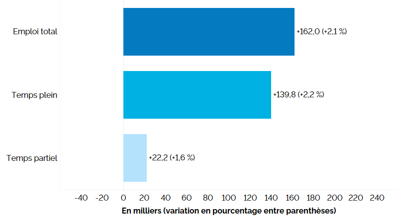 Ce graphique à barres horizontales montre la variation de l’emploi en Ontario sur 12 mois (entre les deuxièmes trimestres de 2022 et de 2023) selon le statut (temps plein et temps partiel). Le nombre total d’emplois a augmenté de 162 000 (+2,1 %), l’emploi à temps plein ayant connu une hausse de 139 800 (+2,2 %) et l’emploi à temps partiel de 22 200 (+1,6 %).
