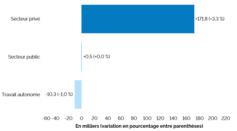 Ce graphique à barres horizontales montre la variation de l’emploi en Ontario sur 12 mois (entre les deuxièmes trimestres de 2022 et de 2023) pour le secteur privé, le secteur public et le travail autonome. L’emploi a augmenté dans le secteur privé (+171 800, +3,3 %) et le secteur public (+500, +0,0 %), et il a accusé une baisse (-10 300, -1,0 %) chez les travailleurs autonomes.