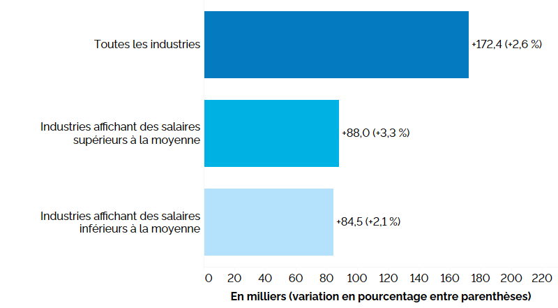 Ce graphique à barres horizontales montre la variation de l’emploi en Ontario sur 12 mois (entre les deuxièmes trimestres de 2022 et de 2023) dans les industries où les salaires sont supérieurs et inférieurs à la moyenne, comparativement à l’emploi rémunéré dans toutes les industries. L’emploi s’est accru dans les industries où le salaire est supérieur à la moyenne (+88 000, +3,3 %) et inférieur à la moyenne (+84 500, +2,1 %). L’emploi rémunéré dans toutes les industries (à l’exclusion du travail autonome) a augmenté de 172 400 (+2,6 %).