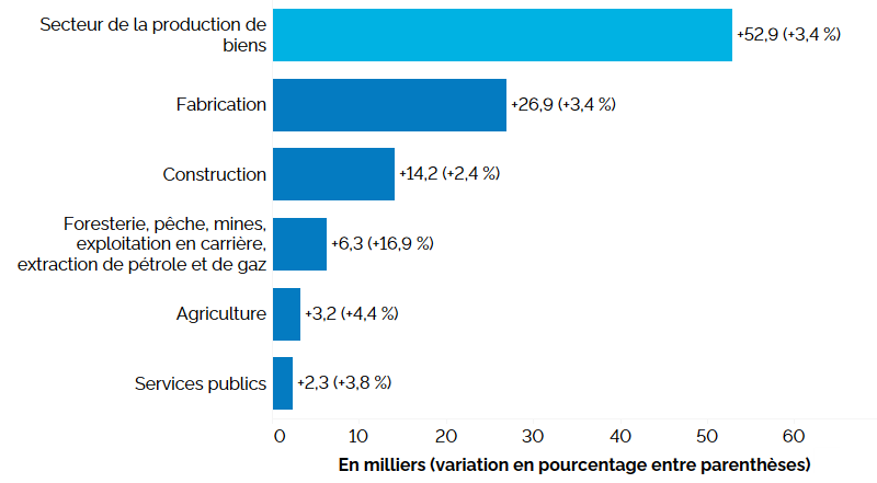 Ce graphique à barres horizontales montre la variation de l’emploi en Ontario sur 12 mois (entre les deuxièmes trimestres de 2022 et de 2023) dans le secteur de la production de biens, en milliers, avec le pourcentage entre parenthèses. L’emploi a augmenté dans les cinq industries productrices de biens : fabrication (+3,4 %), construction (+2,4 %), foresterie, pêche, mines, exploitation en carrière et extraction de pétrole et de gaz (+16,9 %), agriculture (+4,4 %) et services publics (+3,8 %). Dans l’ensemble des industries productrices de biens, l’emploi s’est accru de 52 900 (+3,4 %).