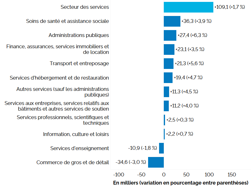 Ce graphique à barres horizontales montre la variation de l’emploi en Ontario sur 12 mois (entre les deuxièmes trimestres de 2022 et de 2023) dans le secteur de la production de services, en milliers, avec le pourcentage entre parenthèses. L’emploi a augmenté dans neuf des onze industries productrices de services. Le secteur des soins de santé et de l’assistance sociale (+3,9 %) a connu la hausse la plus importante de l’emploi, suivi des secteurs suivants : administrations publiques (+6,3 %), finance, assurances, services immobiliers et de location (+3,5 %), transport et entreposage (+5,6 %), services d’hébergement et de restauration (+4,7 %), autres services (sauf administrations publiques) (+4,5 %), services aux entreprises, services relatifs aux bâtiments et autres services de soutien (+4,0 %), services professionnels, scientifiques et techniques (+0,3 %) et information, culture et loisirs (+0,7 %). L’emploi a accusé une baisse dans les services d’enseignement (-1,8 %) et le commerce de gros et de détail ( 3,0 %). Au total, l’emploi dans les industries productrices de services a augmenté de 109 100 (+1,7 %).