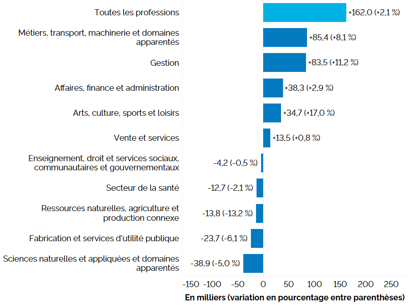 Ce graphique à barres horizontales montre la variation de l’emploi en Ontario sur 12 mois (entre les deuxièmes trimestres de 2022 et de 2023) selon la grande catégorie professionnelle, en milliers, avec le pourcentage entre parenthèses. Les professions de la catégorie Métiers, transport, machinerie et domaines apparentés (+8,1 %) ont connu la hausse la plus importante de l’emploi, suivies de celles des catégories suivantes : Gestion (+11,2 %), Affaires, finance et administration (+2,9 %), Arts, culture, sports et loisirs (+17,0 %) et Vente et services (+0,8 %). L’emploi a connu une baisse dans les professions des catégories Enseignement, droit et services sociaux, communautaires et gouvernementaux (-0,5 %), Secteur de la santé (-2,1 %), Ressources naturelles, agriculture et production connexe (-13,2 %), Fabrication et services d’utilité publique (-6,1 %) et Sciences naturelles et appliquées et domaines apparentés (-5,0 %).