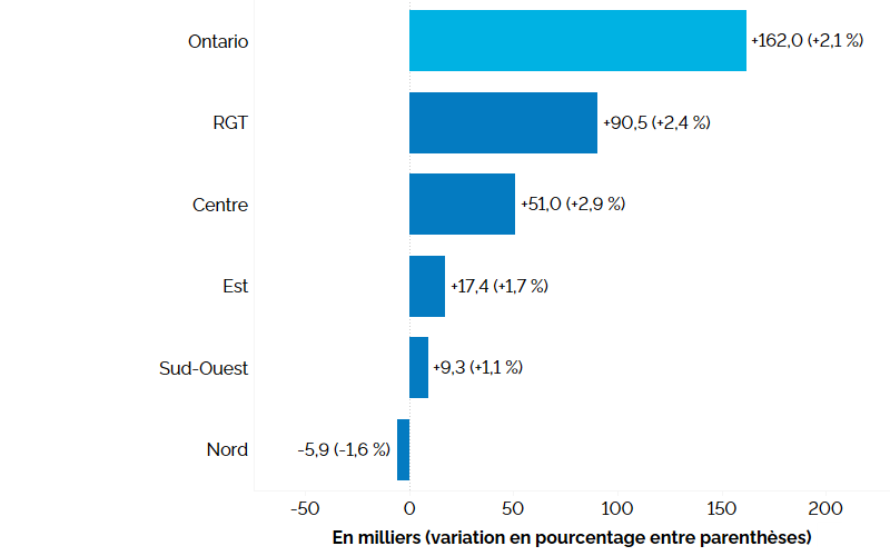 Ce graphique à barres horizontales montre la variation de l’emploi sur 12 mois (entre les deuxièmes trimestres de 2022 et de 2023) dans les cinq grandes régions de l’Ontario : Nord, Est, Sud-Ouest, Centre et région du grand Toronto (RGT). L’emploi a augmenté dans la région du grand Toronto (+2,4 %), dans le Centre de l’Ontario (+2,9 %), dans l’Est de l’Ontario (+1,7 %) et dans le Sud-Ouest de l’Ontario (+1,1 %), et il a affiché une baisse dans le Nord de l’Ontario (-1,6 %). À l’échelle de l’Ontario, l’emploi a affiché une hausse de 162 000 emplois (+2,1 %).