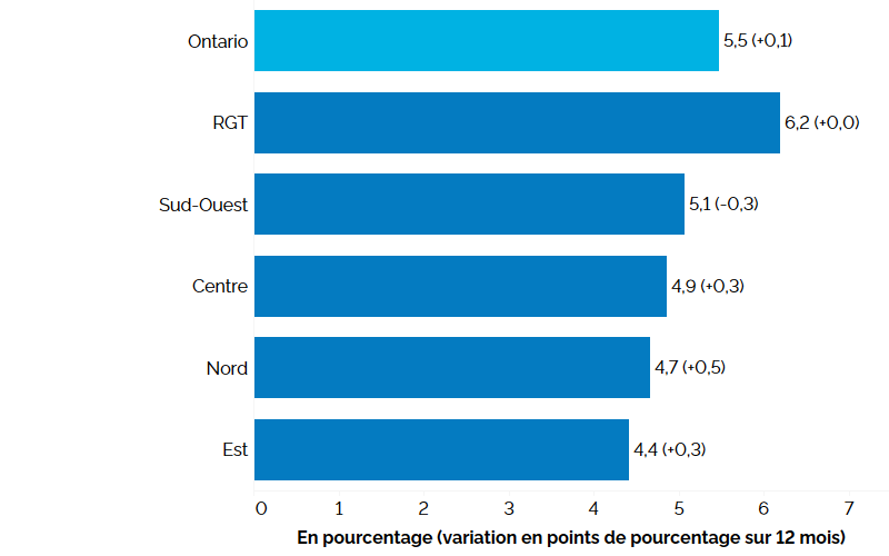 Ce graphique à barres horizontales montre les taux de chômage selon la région de l’Ontario au deuxième trimestre de 2023, avec entre parenthèses la variation en points de pourcentage par rapport au deuxième trimestre de 2022. C’est dans la région du grand Toronto que le taux de chômage a été le plus élevé (6,2 %), suivie du Sud-Ouest de l’Ontario (5,1 %), du Centre de l’Ontario (4,9 %), du Nord de l’Ontario (4,7 %) et de l’Est de l’Ontario (4,4 %). Le taux de chômage global en Ontario était de 5,5 %. 