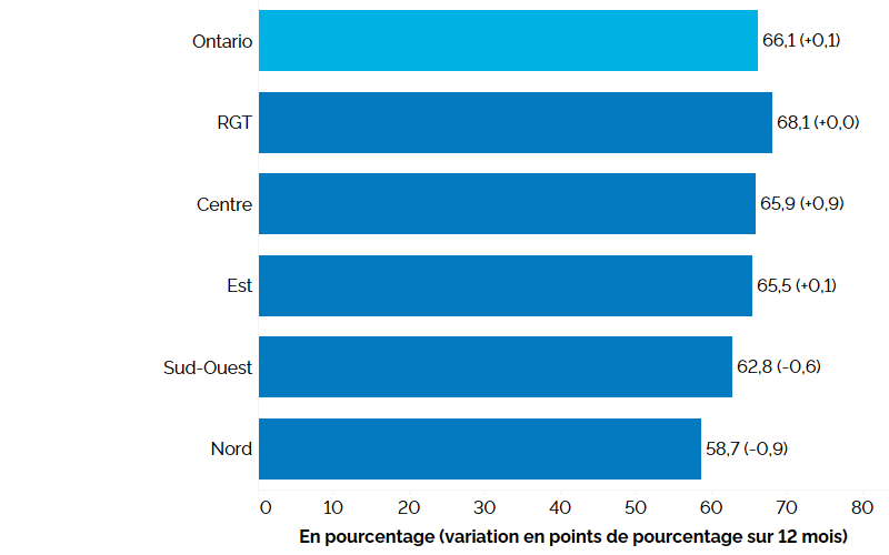 Ce graphique à barres horizontales montre les taux d’activité selon la région de l’Ontario au deuxième trimestre de 2023, avec la variation en points de pourcentage par rapport au deuxième trimestre de 2022 entre parenthèses. Le taux d’activité a été le plus élevé dans la région du grand Toronto, à 68,1 %, suivie du Centre de l’Ontario (65,9 %), de l’Est de l’Ontario (65,5 %), du Sud-Ouest de l’Ontario (62,8 %) et du Nord de l’Ontario (58,7 %). Le taux d’activité global en Ontario était de 66,1 %.