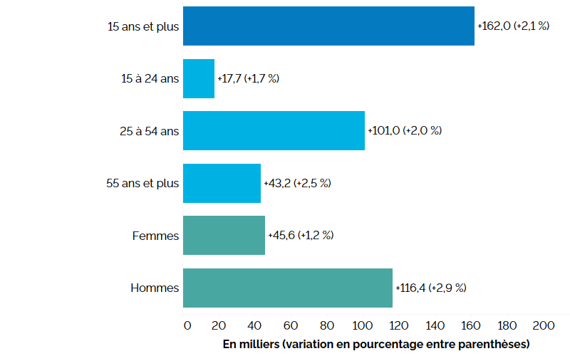 Ce graphique à barres horizontales montre la variation annuelle de l’emploi en Ontario (entre les deuxièmes trimestres de 2022 et de 2023) pour les trois groupes d’âge, et selon le sexe, comparativement à l’ensemble de la population, mesurée en milliers d’emplois, avec le pourcentage entre parenthèses. L’emploi a augmenté chez les travailleurs de tous les groupes d’âge, autant chez les hommes que chez les femmes, l’emploi total ayant connu une hausse de 162 000 (+2,1 %). Les travailleurs du principal groupe d’âge actif (25 à 54 ans) ont affiché le taux de croissance de l’emploi le plus élevé (+2,0 %), suivis des travailleurs âgés de 55 ans et plus (+2,5 %) et des jeunes de 15 à 24 ans (+1,7 %). L’emploi a augmenté de 1,2 % chez les femmes et de 2,9 % chez les hommes.