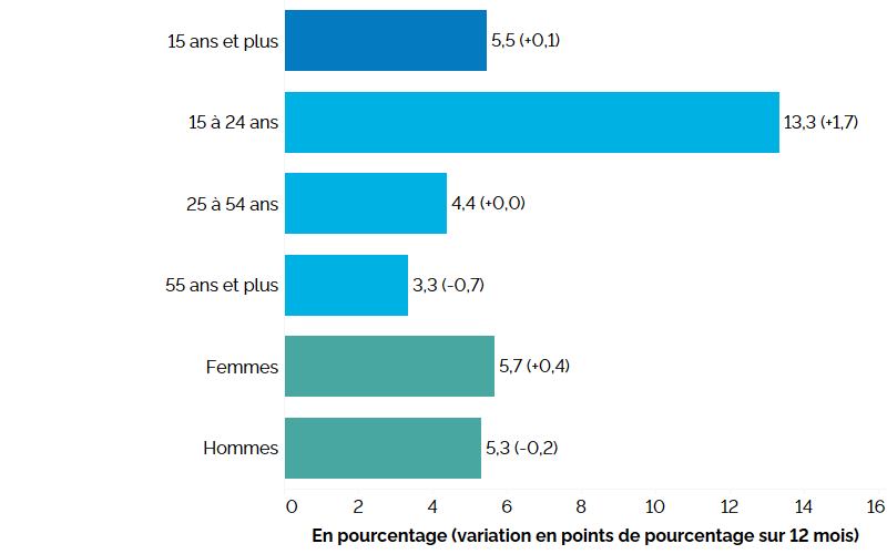 Ce graphique à barres horizontales montre les taux de chômage au deuxième trimestre de 2023 pour l’ensemble de l’Ontario, selon le groupe d’âge et le sexe, avec entre parenthèses la variation en points de pourcentage par rapport au deuxième trimestre de 2022. Le taux de chômage global de l’Ontario au deuxième trimestre de 2023 s’élevait à 5,5 % (+0,1 point de pourcentage par rapport au deuxième trimestre de 2022). Les jeunes (15 à 24 ans) présentaient le taux de chômage le plus élevé, soit 13,3 % (+1,7 point de pourcentage), suivis des personnes du principal groupe d’âge actif (25 à 54 ans) à 4,4 % (inchangé par rapport au deuxième trimestre de 2022) et des Ontariennes et Ontariens plus âgés (55 ans et plus) à 3,3 % (-0,7 point). Le taux de chômage chez les femmes était de 5,7 % (+0,4 point de pourcentage) et chez les hommes, il s’établissait à 5,3 % (-0,2 point).