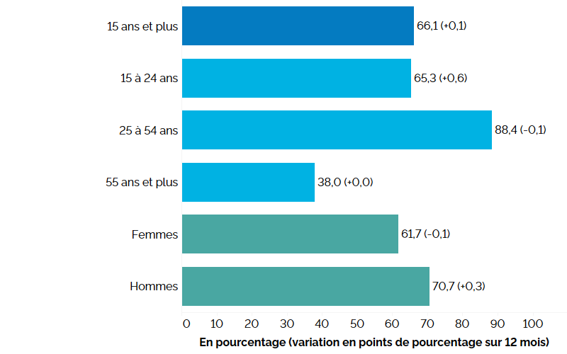 Ce graphique à barres horizontales montre les taux d’activité de la population active au deuxième trimestre de 2023 pour l’ensemble de l’Ontario, selon le groupe d’âge et le sexe, avec entre parenthèses la variation en points de pourcentage par rapport au deuxième trimestre de 2022. Le taux d’activité global en Ontario était de 66,1 % (+0,1 point de pourcentage par rapport au deuxième trimestre de 2022). Le taux d’activité était le plus élevé chez les personnes du principal groupe d’âge actif (25 à 54 ans) à 88,4 % (-0,1 point de pourcentage), suivies des jeunes (15 à 24 ans) à 65,3 % (+0,6 point) et des Ontariennes et Ontariens plus âgés (55 ans et plus) à 38,0 % (inchangé par rapport au deuxième trimestre de 2022). Le taux d’activité était plus élevé chez les hommes (70,7 %, +0,3 point de pourcentage) que chez les femmes (61,7 %, 0,1 point).