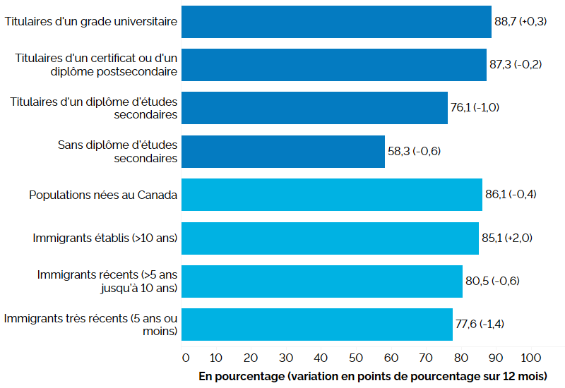 Ce graphique à barres horizontales montre les taux d’emploi selon la scolarité et le statut d’immigrant pour le principal groupe d’âge actif (25 à 54 ans), au deuxième trimestre de 2023, avec entre parenthèses la variation en points de pourcentage par rapport au deuxième trimestre de 2022. Selon la scolarité, le taux d’emploi était le plus élevé chez les personnes titulaires d’un grade universitaire (88,7 %, +0,3 point de pourcentage), suivies des personnes titulaires d’un certificat ou d’un diplôme postsecondaire (87,3 %, -0,2 point), des personnes titulaires d’un diplôme d’études secondaires (76,1 %, -1,0 point), et des personnes sans diplôme d’études secondaires (58,3 %, -0,6 point). Selon le statut d’immigrant, les populations nées au Canada présentaient le taux d’emploi le plus élevé (86,1 %, -0,4 point de pourcentage), suivies des immigrants établis (établis au Canada depuis plus de 10 ans) (85,1 %, +2,0 points), des immigrants récents (établis depuis 5 à 10 ans) (80,5 %, -0,6 point) et des immigrants très récents (établis depuis 5 ans ou moins) (77,6 %, -1,4 point).