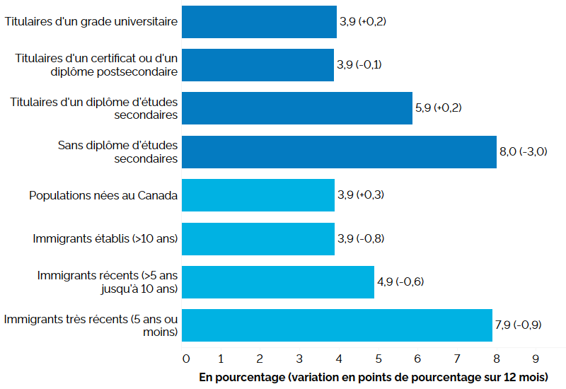 Ce graphique à barres horizontales montre les taux de chômage selon la scolarité et le statut d’immigrant pour le principal groupe d’âge actif (25 à 54 ans), au deuxième trimestre de 2023, avec entre parenthèses la variation en points de pourcentage par rapport au deuxième trimestre de 2022. Selon la scolarité, le taux de chômage était le plus élevé chez les personnes sans diplôme d’études secondaires (8,0 %, -3,0 points de pourcentage par rapport au deuxième trimestre de 2022), suivies des personnes titulaires d’un diplôme d’études secondaires (5,9 %, +0,2 point), des personnes titulaires d’un certificat ou d’un diplôme postsecondaire (3,9 %, -0,1 point) et des titulaires d’un grade universitaire (3,9 %, +0,2 point). Selon le statut d’immigrant, les immigrants très récents (établis depuis 5 ans ou moins) affichaient le taux de chômage le plus élevé (7,9 %, -0,9 point), suivis des immigrants récents (établis depuis 5 à 10 ans), (4,9 %, 0,6 point), des immigrants établis (établis au Canada depuis plus de 10 ans) (3,9 %, 0,8 point) et des populations nées au Canada (3,9 %, +0,3 point).