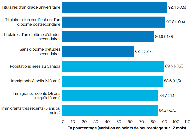 Ce graphique à barres horizontales montre les taux d’activité selon la scolarité et le statut d’immigrant pour le principal groupe d’âge actif (25 à 54 ans), au deuxième trimestre de 2023, avec entre parenthèses la variation en points de pourcentage par rapport au deuxième trimestre de 2022. Selon la scolarité, les titulaires d’un grade universitaire affichaient le taux d’activité le plus élevé (92,4 %, +0,5 point de pourcentage par rapport au deuxième trimestre de 2022), suivis des titulaires d’un certificat ou d’un diplôme postsecondaire (90,8 %, -0,4 point), des titulaires d’un diplôme d’études secondaires (80,9 %, -1,0 point) et des personnes sans diplôme d’études secondaires (63,4 %, -2,7 points). Selon le statut d’immigrant, les populations nées au Canada présentaient le taux d’activité le plus élevé (89,6 %, -0,2 point de pourcentage), suivies des immigrants établis (établis au Canada depuis plus de 10 ans) (88,6 %, +1,5 point), des immigrants très récents (établis depuis 5 ans ou moins) (84,7 %, -1,1 point) et des immigrants récents (établis depuis 5 à 10 ans) (84,2%, 2,5 points).