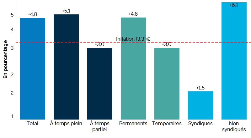 Ce graphique à barres verticales montre la variation du salaire horaire selon le genre de travail sur 12 mois (entre les deuxièmes trimestres de 2022 et de 2023). Le salaire horaire moyen a augmenté de 4,8 %. Le salaire horaire a augmenté chez les travailleurs à temps plein (+5,1 %) et à temps partiel (+3,0 %). Le salaire horaire moyen a augmenté chez les employés permanents (+4,8 %) et temporaires (+3,0 %), et chez les travailleurs syndiqués (+1,5 %) et non syndiqués (+6,1 %). L’inflation pendant la même période était de 3,3 %.