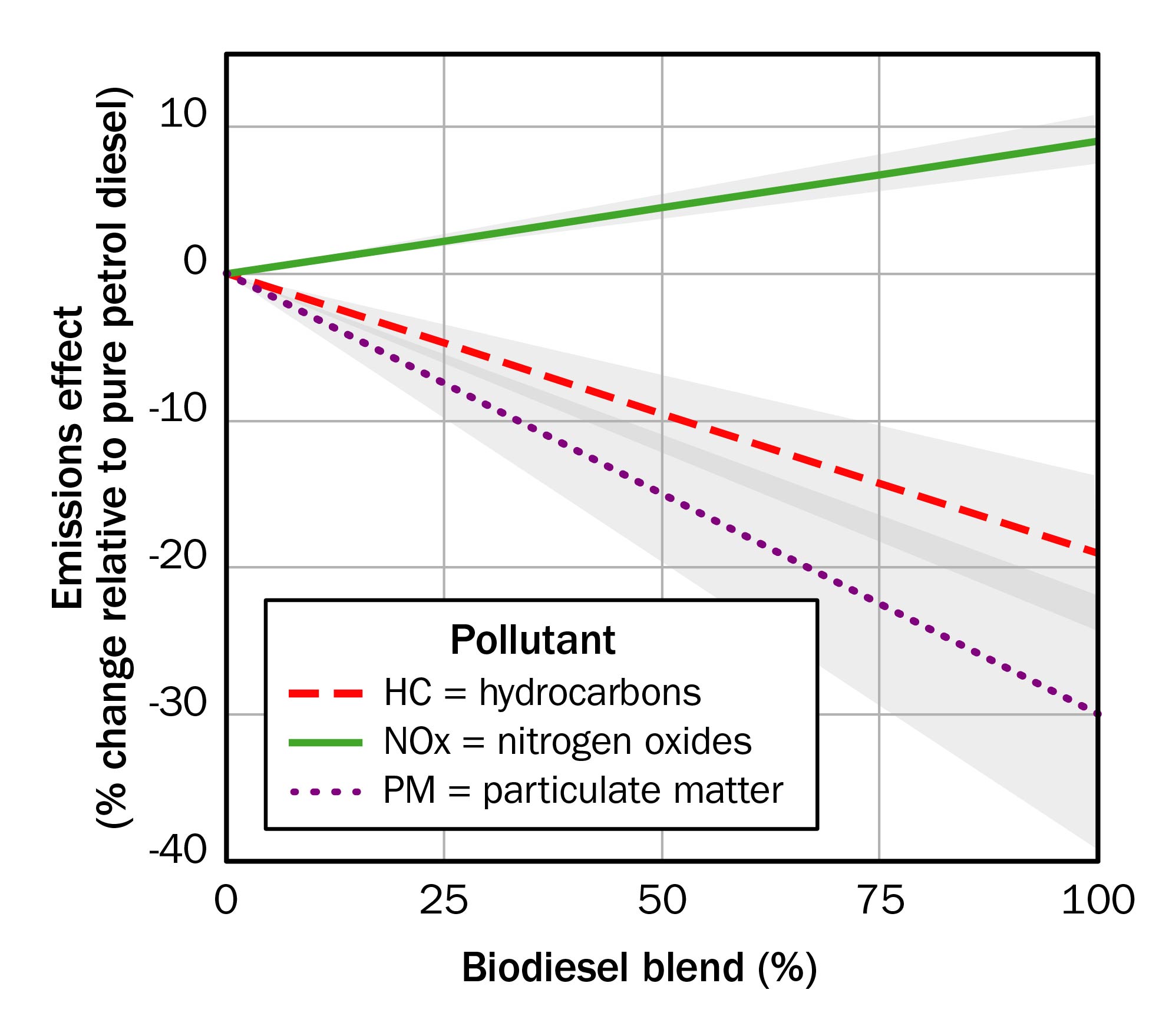 A graph showing the linear effect of increasing the percentage of biodiesel in a diesel blend on emissions of nitrogen oxides (NOx), hydrocarbons (HC) and particulate matter (PM) from a diesel engine. HC and PM emissions decline while NOx emissions increase slightly with increasing biodiesel blends.