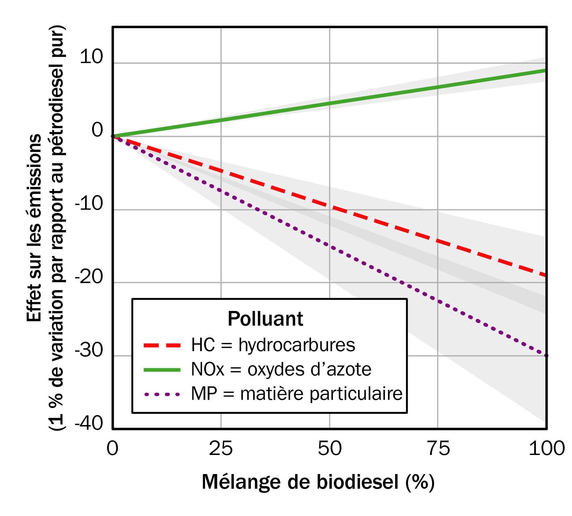 Un graphique montrant l’effet linéaire de l’augmentation du pourcentage de biodiesel dans un mélange de diesel sur les émissions d’oxydes d’azote (NOx), d’hydrocarbures (HC) et de matière particulaire (MP) d’un moteur diesel. Les émissions de HC et de MP diminuent, tandis que celles de NOx augmentent légèrement avec la hausse des mélanges de biodiesel.