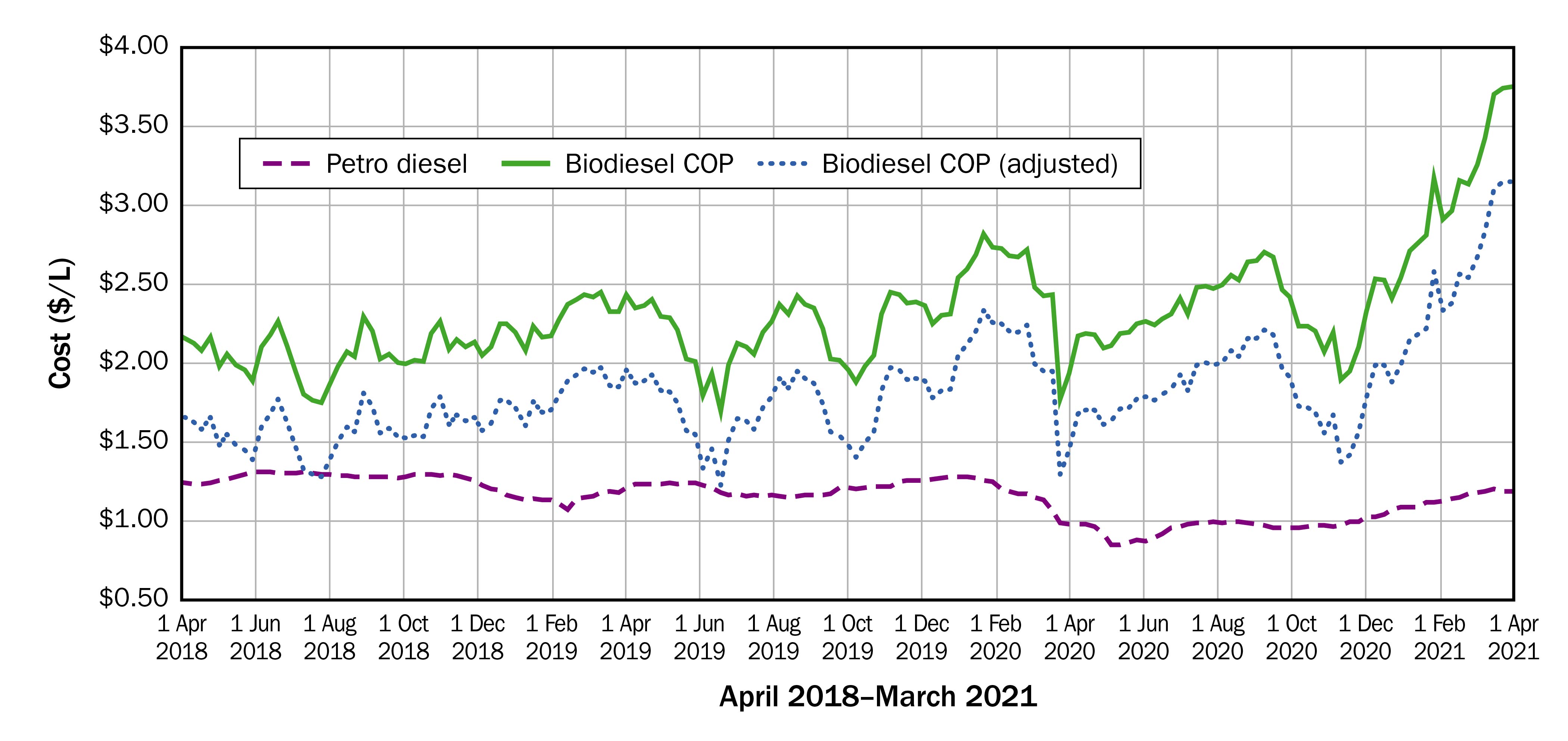 A line graph with cost ($/L) on the Y-axis and time (April 2018 to March 2021) on the X-axis comparing the opportunity cost of producing biodiesel on-farm instead of selling the soybeans on the commodity market. Two assumption scenarios are shown, but for both assumptions the graphed lines show, despite fluctuations in values over time, it was consistently cheaper to purchase petro-diesel than produce biodiesel from soybeans.