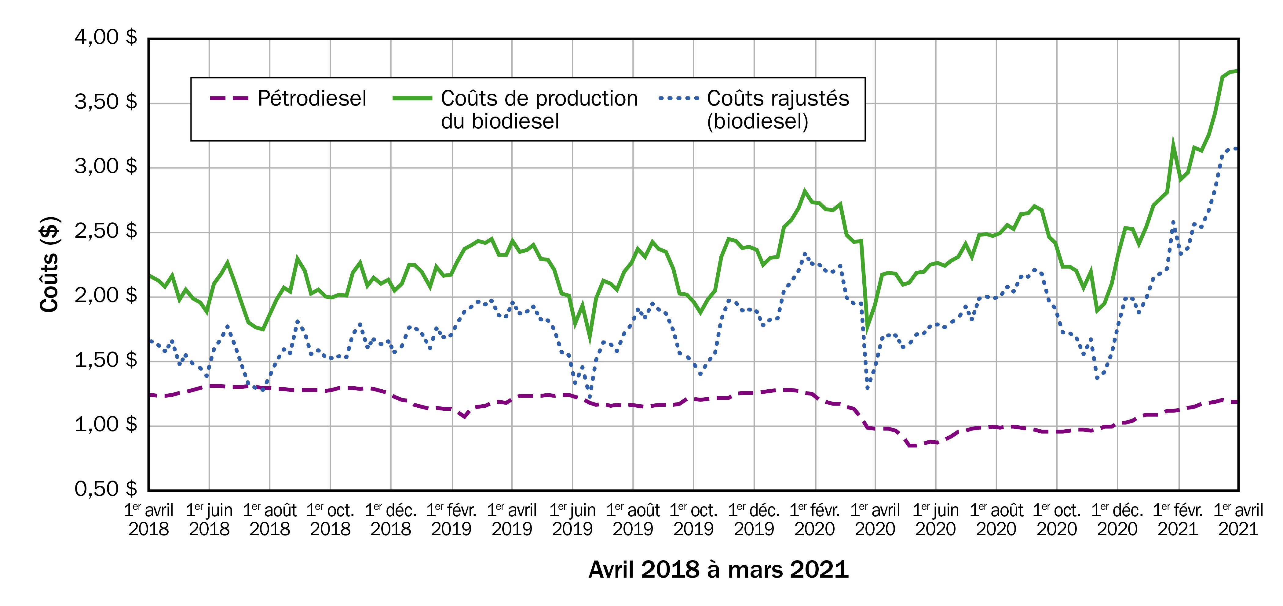 Un graphique linéaire avec le coût ($/L) en ordonnée et le temps (avril 2018 à mars 2021) en abscisse, qui compare le coût d’opportunité associé à la production de biodiesel à la ferme au lieu de la vente de soya sur le marché des matières premières. Deux scénarios d’hypothèses sont présentés. Dans les deux, les courbes montrent que, malgré les fluctuations des valeurs au fil du temps, il était toujours moins cher d’acheter du pétrodiesel que de produire du biodiesel à partir de graines de soya.