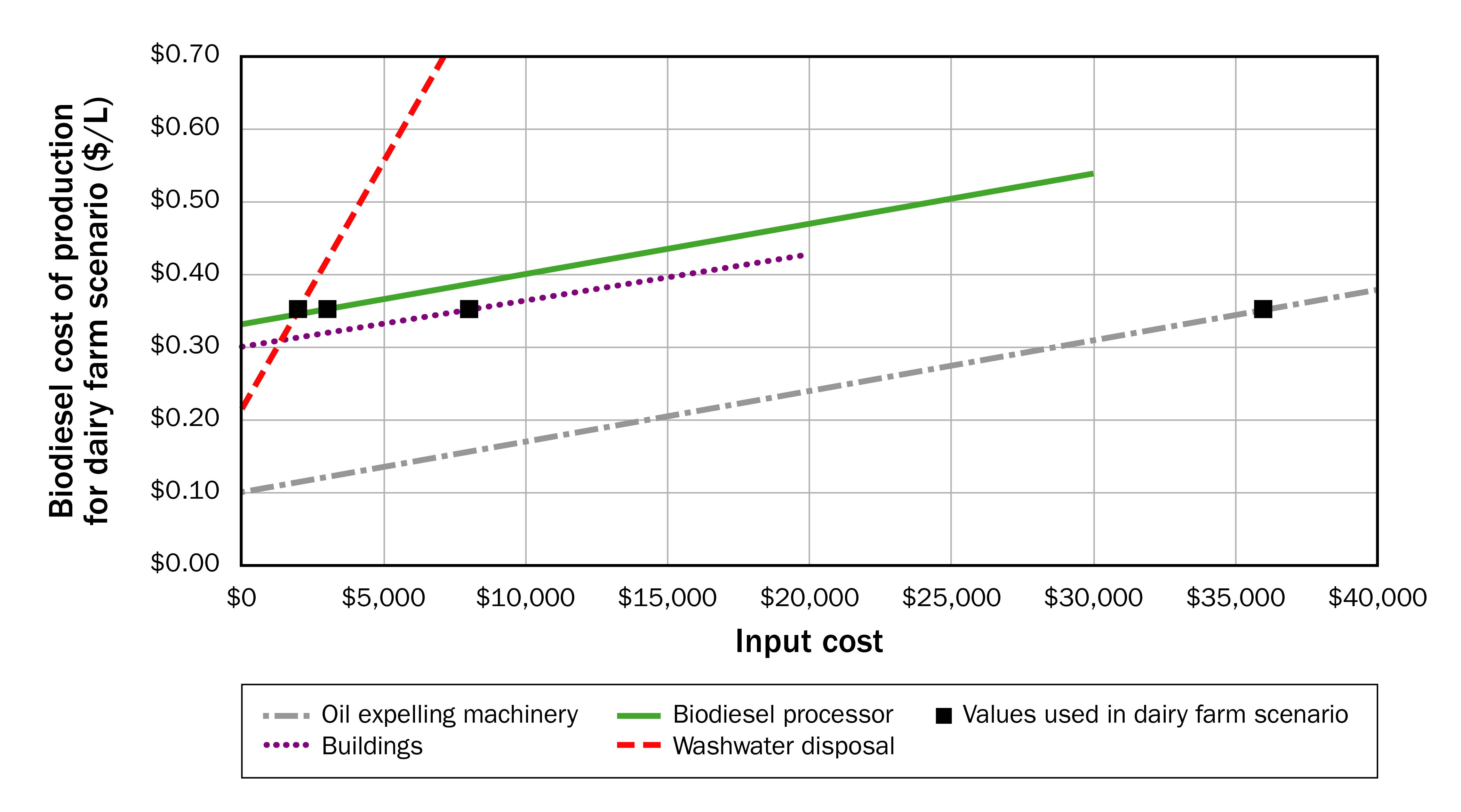 A straight-line graph showing the sensitivity of select biodiesel production input costs, using the dairy farm example as the basis. The graph shows wastewater disposal to be the most sensitive input, while building, machinery and equipment costs have a smaller effect on biodiesel production costs as they increase from $3,000 to $40,000.