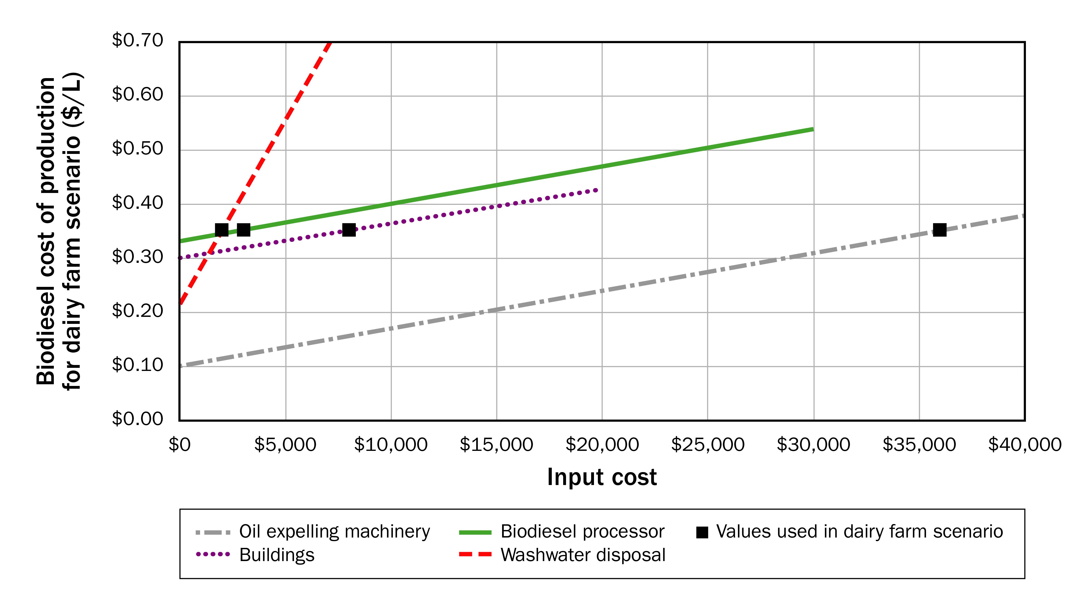 A straight-line graph showing the sensitivity of select biodiesel production input costs, using the dairy farm example as the basis.  The graph shows wastewater disposal to be the most sensitive input, while building, machinery and equipment costs have a smaller effect on biodiesel production costs as they increase from $3,000 to $40,000.