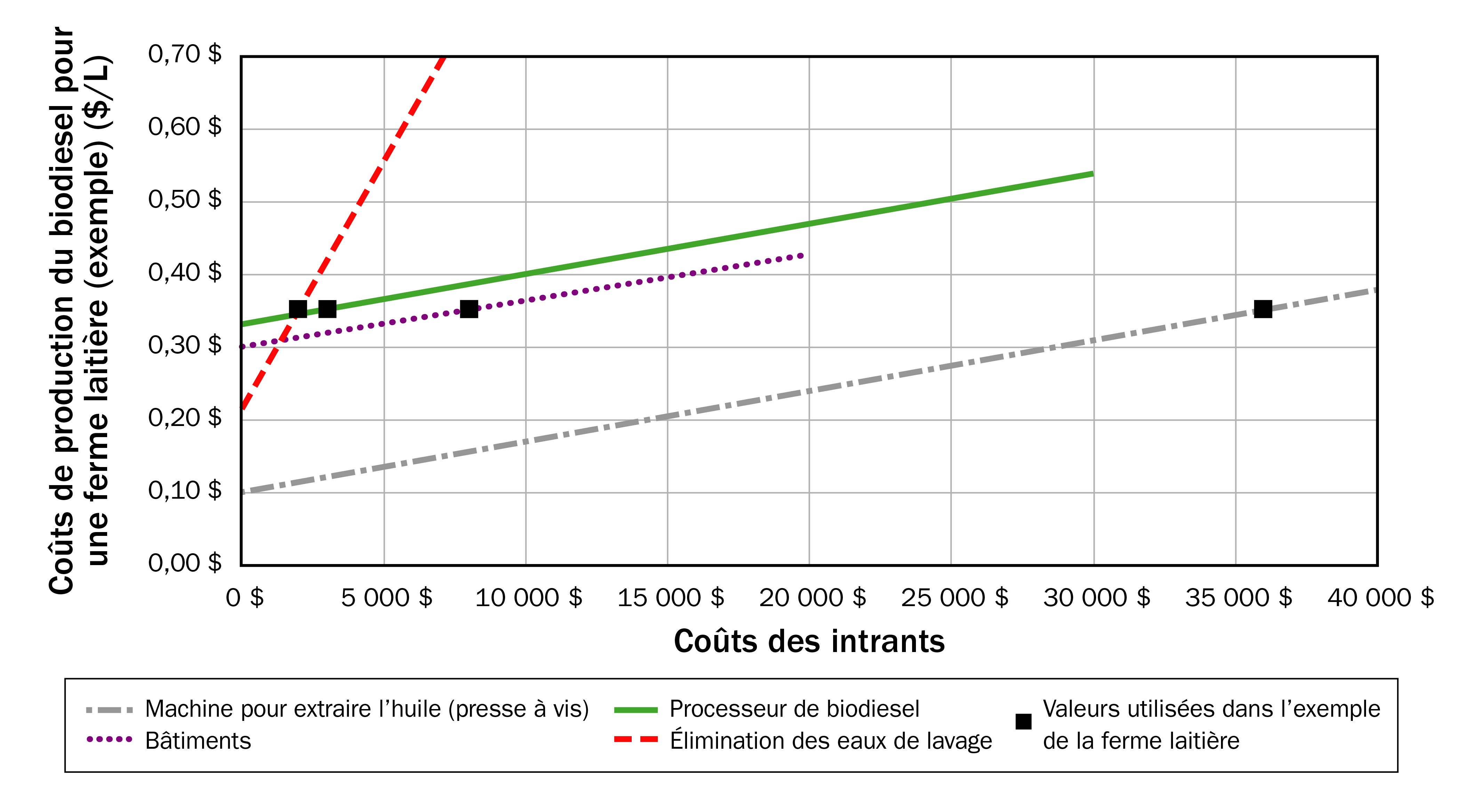 Un graphique linéaire montrant la sensibilité de certains coûts d’intrants pour la production de biodiesel, à partir de l’exemple d’une ferme laitière. Le graphique montre que l’élimination des eaux usées est l’intrant le plus sensible, tandis que les coûts des bâtiments, des machines et des équipements ont un effet plus faible sur les coûts de production du biodiesel, puisqu’ils passent de 3 000 $ à 40 000 $.