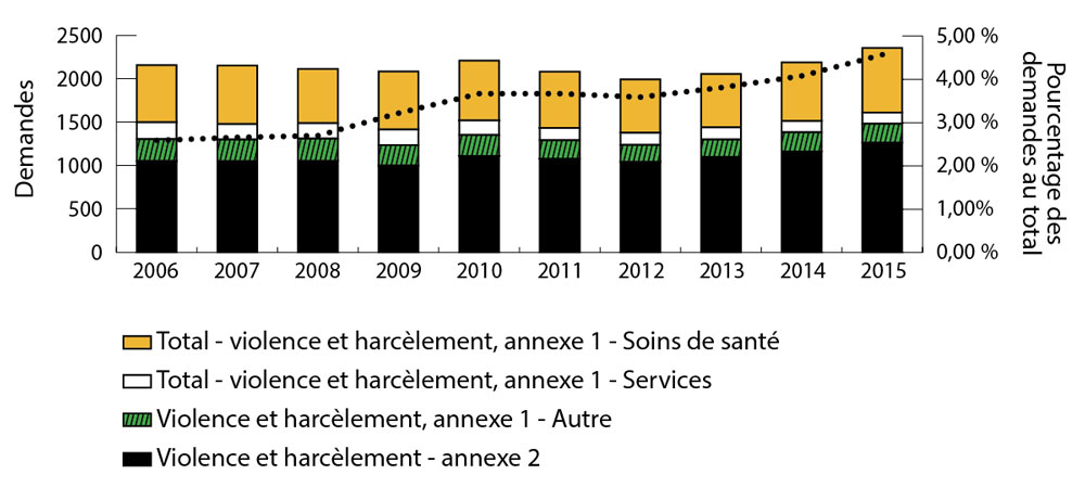 Diagramme à barres et linéaire illustrant l’augmentation du nombre de demandes pour blessure causée par de la violence et du harcèlement sur dix ans, de 2006 à 2015. Le pourcentage de demandes pour blessure avec interruption de travail causée par de la violence et du harcèlement augmente, passant de 2,59 % en 2006 à 4,57 % en 2015. Chaque barre est subdivisée pour illustrer différentes catégories de demandes reçues par la CSPAAT. Pour voir les données complètes, se reporter au tableau ci-dessous.