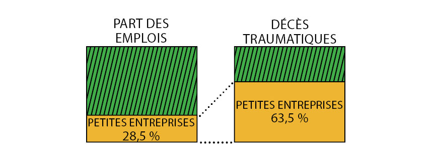 Graphique démontrant que la proportion de décès traumatiques dans les petites entreprises est beaucoup plus grande que leur proportion d’emplois : la proportion d’emplois dans les petites entreprises est de 28,5 %, tandis que leur proportion de décès traumatiques est de 63,5 %.