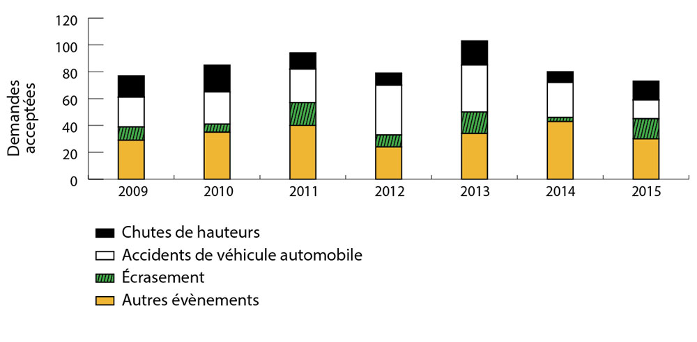Diagramme à barres comparant les décès traumatiques pour chaque année de 2009 à 2015. Le nombre de décès traumatiques a été le plus élevé en 2013, avec 103 cas, et le plus bas en 2015, avec 73 cas. Les barres sont subdivisées pour illustrer la proportion de décès par catégorie d’évènement, les deux plus grandes catégories d’évènements pour la plupart des années étant les « accidents de véhicules automobiles » et les « autres évènements ». Pour voir les données complètes, se reporter au tableau ci-dessous.