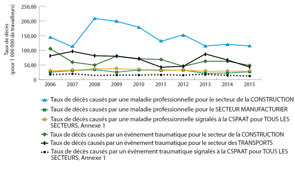 Diagramme linéaire montrant que la catégorie de décès affichant le taux le plus élevé chaque année sur dix ans est celle des « décès causés par une maladie professionnelle dans le secteur de la construction », qui culmine à 208,69 pour un million de travailleurs en 2008. Depuis, la tendance des taux de décès pour cette catégorie a été à la baisse, diminuant à 114,72 pour un million de travailleurs en 2015. Les catégories de décès affichant les taux les plus élevés après celle-ci sont les décès traumatiques dans le secteur des transports, avec en moyenne 69,47 décès pour un million de travailleurs chaque année, et les décès causés par une maladie professionnelle dans le secteur de la fabrication, avec en moyenne 28,48 décès pour un million de travailleurs chaque année. Pour voir les données complètes, se reporter aux tableaux A et B ci-dessous.