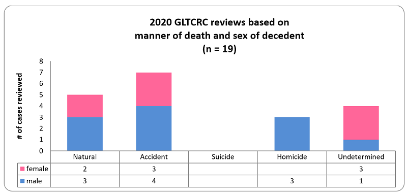 Graph 3: description below