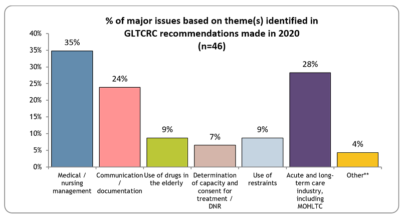 Graph 4: description is below