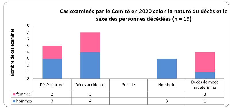 Figure 3 : la description est ci-dessous