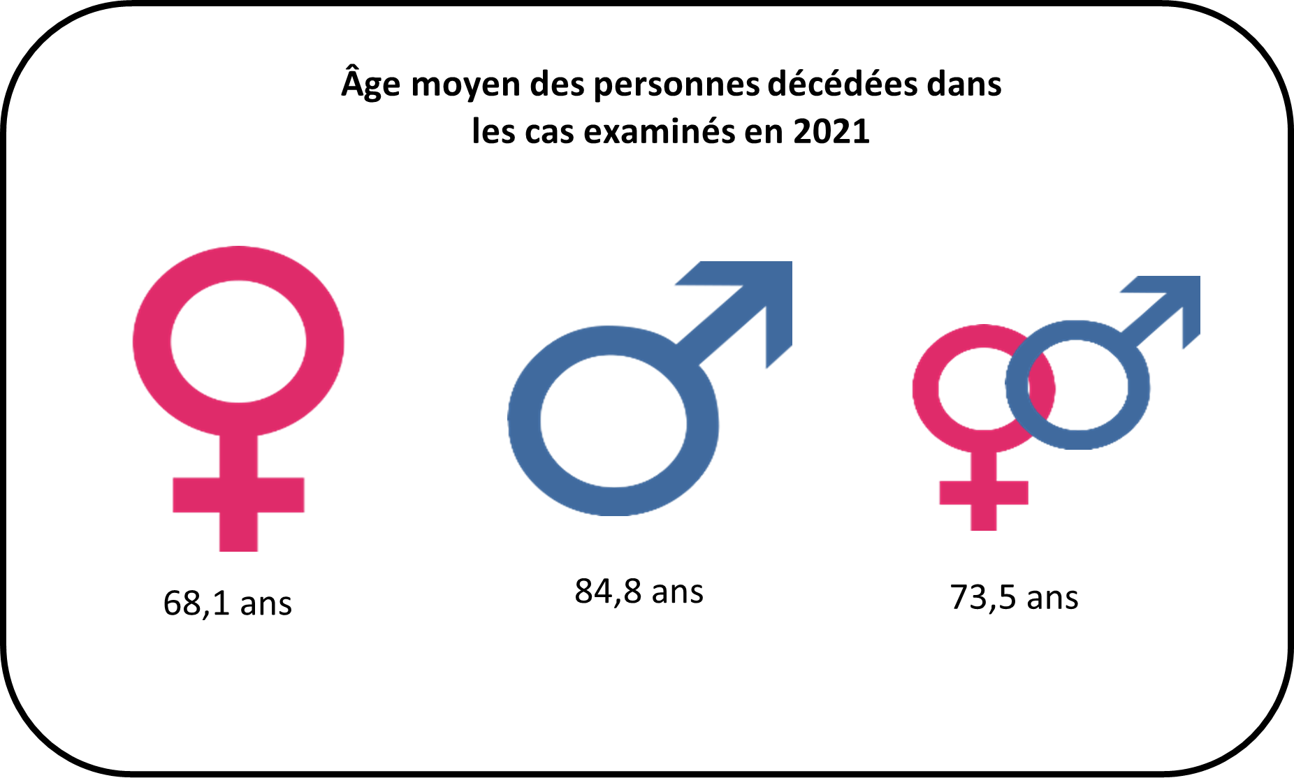 L’âge moyen des personnes décédées dans les cas examinés en 2021