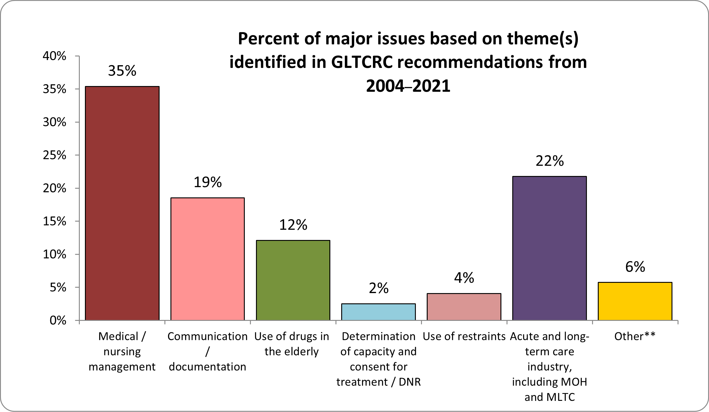 Graph 2 GLTCRC review from 2004–2021 common themes/issues: 35% related to medical/nursing management,  22% to the acute and long-term care industry, 19% to communication/documentation,  12% to use of drugs in the elderly, 4% to use of restraints, 2% to determination of consent and capacity/DNR, 6% to other