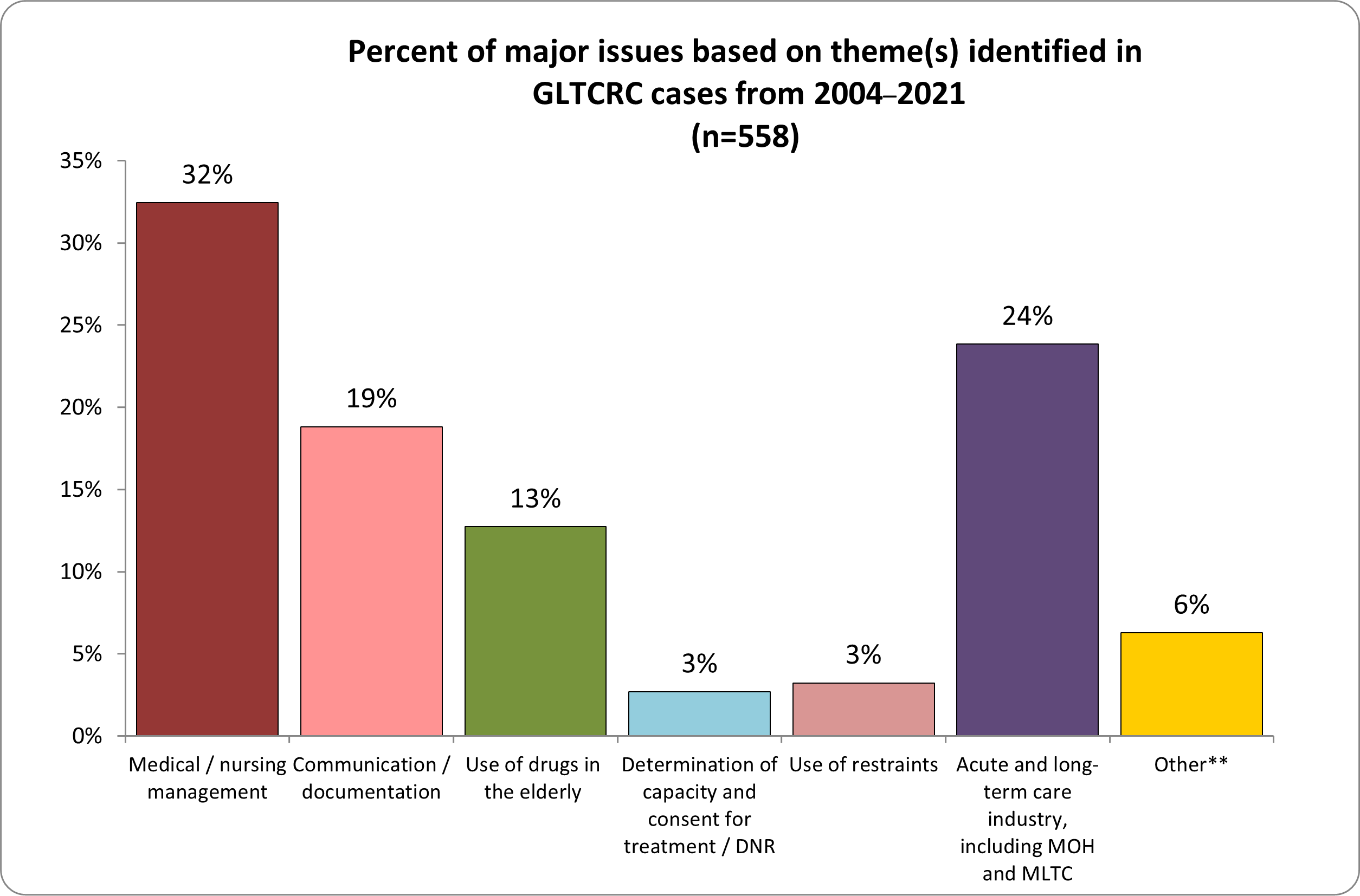 Graph 1 GLTCRC review from 2004–2021 identified issues: 32% related to medical/nursing management,  24% to the acute and long-term care industry, 19% to communication/documentation,  13% to use of drugs in the elderly, 3% to use of restraints, 3% to determination of consent and capacity/DNR, 6% to other
