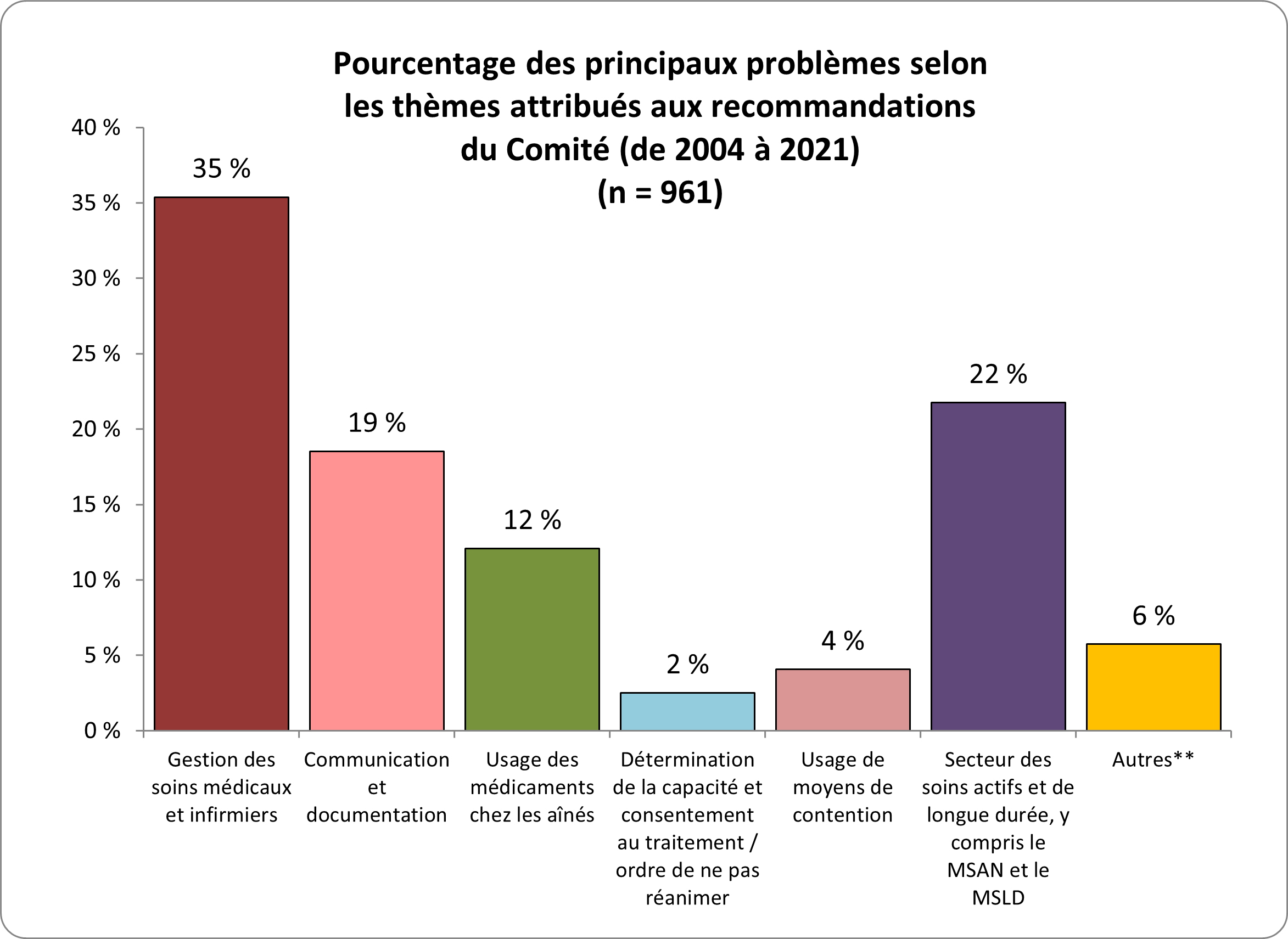 Figure 1 Cas examinés par le Comité de 2004 à 2021 a identifié des problèmes : 32 % liés à la gestion médicale/infirmière, 24 % au secteur des soins actifs et de longue durée, 19 % à la communication/documentation, 13 % l’usage des médicaments chez les aînés, 3 % au recours aux moyens de contention, 3 % la détermination de la capacité et le consentement au traitement ou l’ordre de ne pas réanimer, 6 % à d'autres