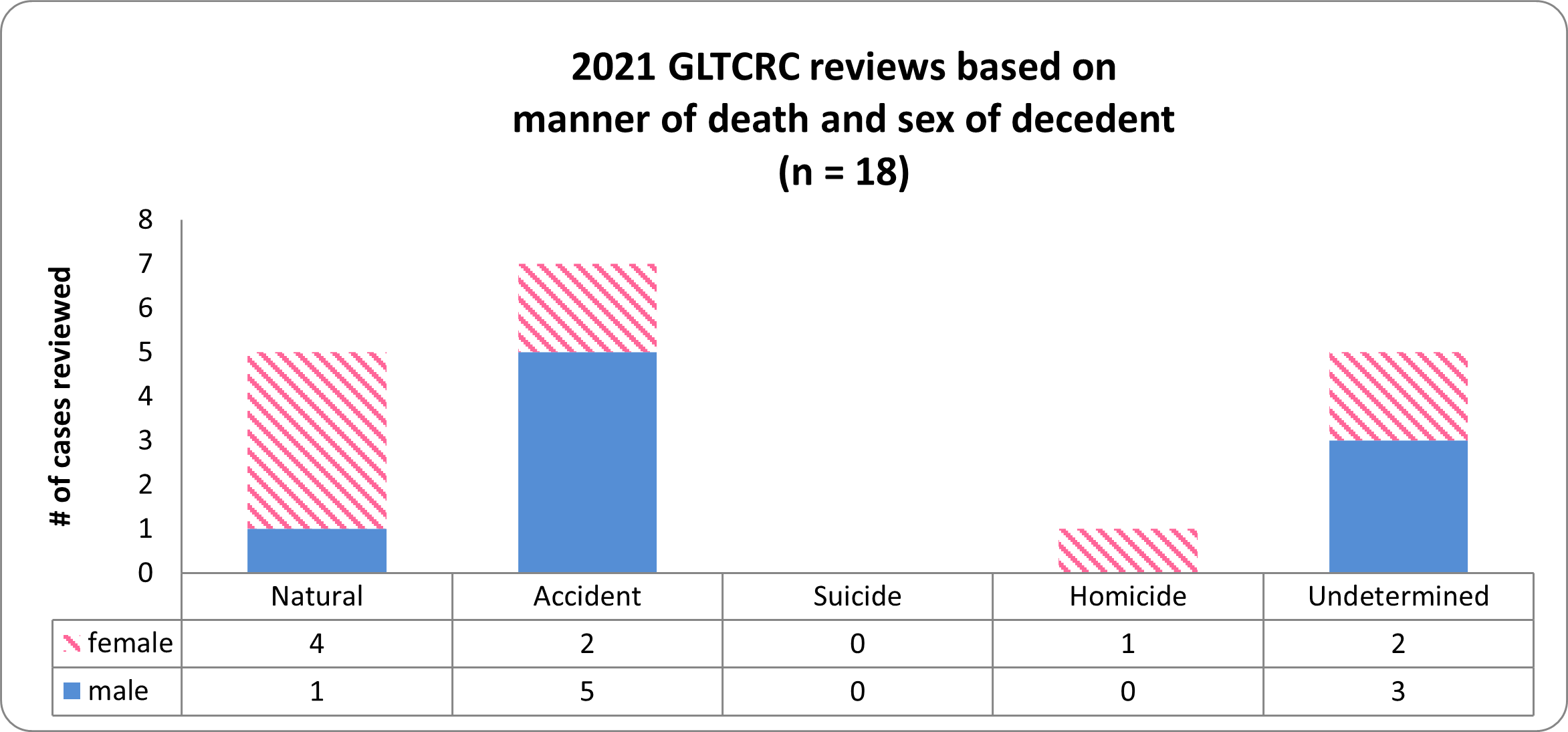 Graph 3 demonstrates the breakdown of cases reviewed by the GLTCRC based on manner of death and sex of the decedent 