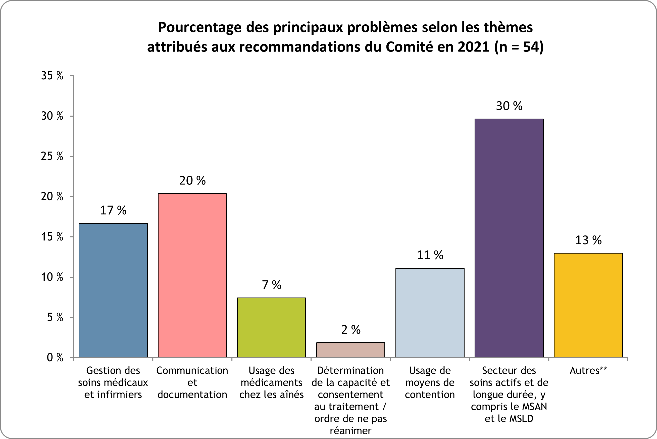 Figure 4 montre la répartition des thèmes/problèmes pour les recommandations formulées pour les cas examinés en 2021