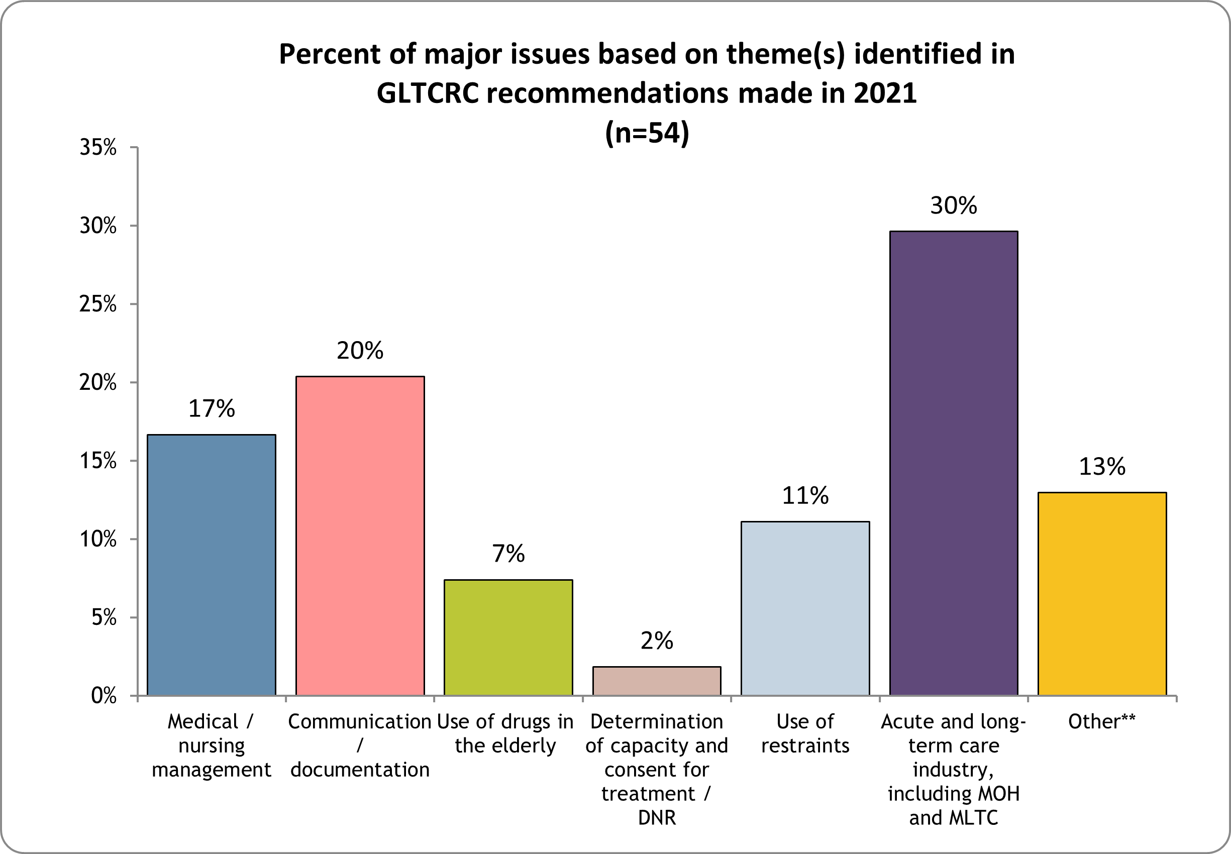 Graph 4 demonstrates the distribution of themes/issues for the recommendations made for the cases reviewed in 2021